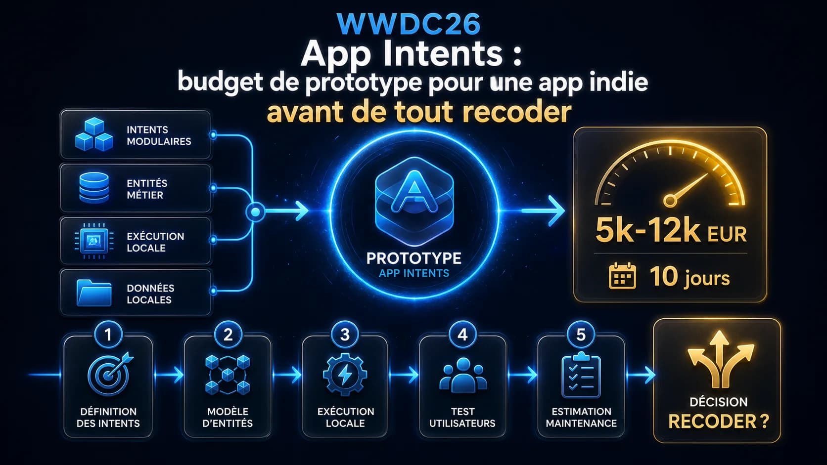 WWDC26 App Intents : budget de prototype pour une app indie avant de tout recoder